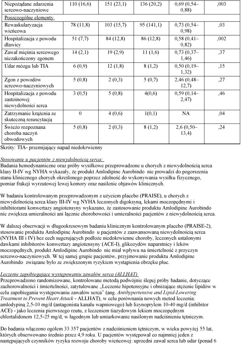 0,50 (0,19 1,32) Zgon z powodów sercowo-naczyniowych Hospitalizacja z powodu zastoinowej niewydolności serca Zatrzymanie krążenia ze skuteczną resuscytacją Świeżo rozpoznana choroba naczyń obwodowych