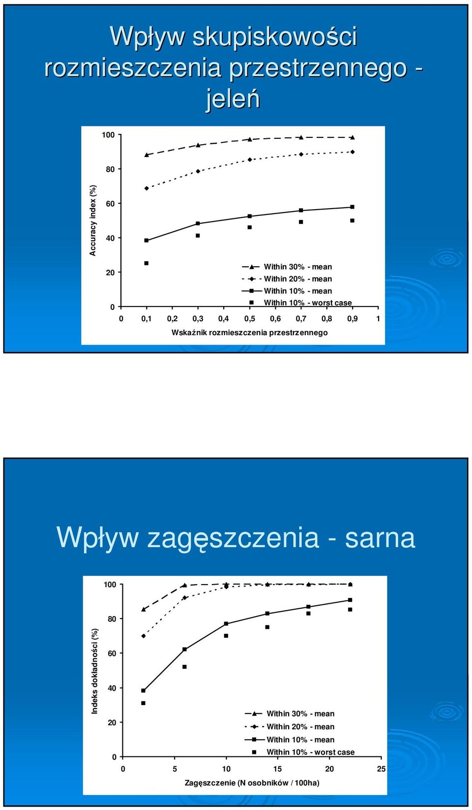 rozmieszczenia przestrzennego Wpływ zagęszczenia - sarna 100 80 Indeks dokładności (%) 60 40 Within 30% - mean