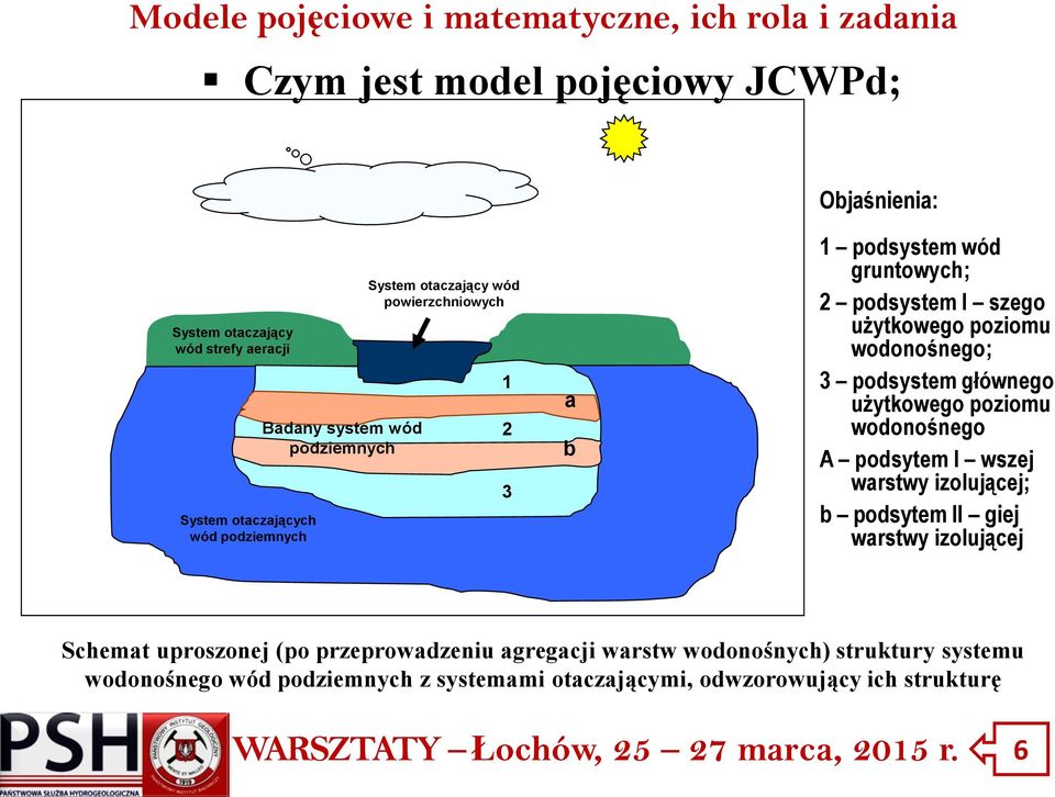 wodonośnego; 3 podsystem głównego użytkowego poziomu wodonośnego A podsytem I wszej warstwy izolującej; b podsytem II giej warstwy izolującej Schemat
