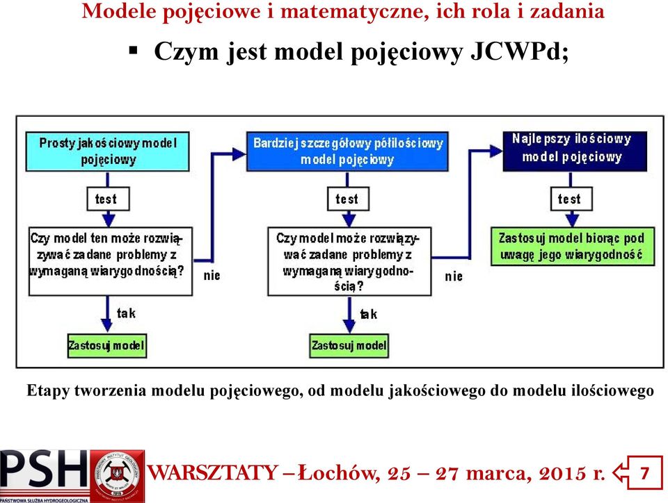 modelu pojęciowego, od