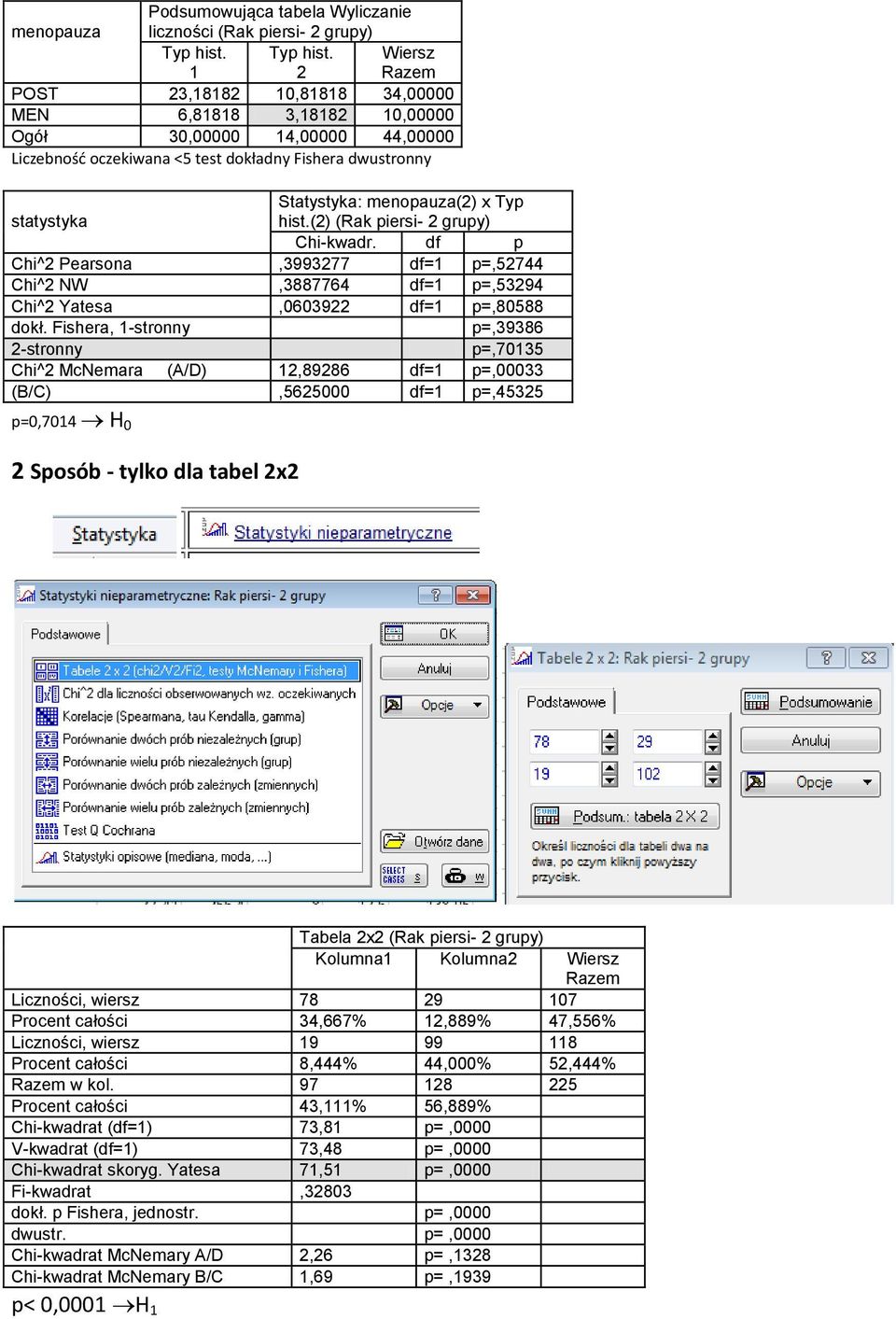 statystyka hist.(2) (Rak piersi- 2 grupy) Chi-kwadr. df p Chi^2 Pearsona,3993277 df=1 p=,52744 Chi^2 NW,3887764 df=1 p=,53294 Chi^2 Yatesa,0603922 df=1 p=,80588 dokł.