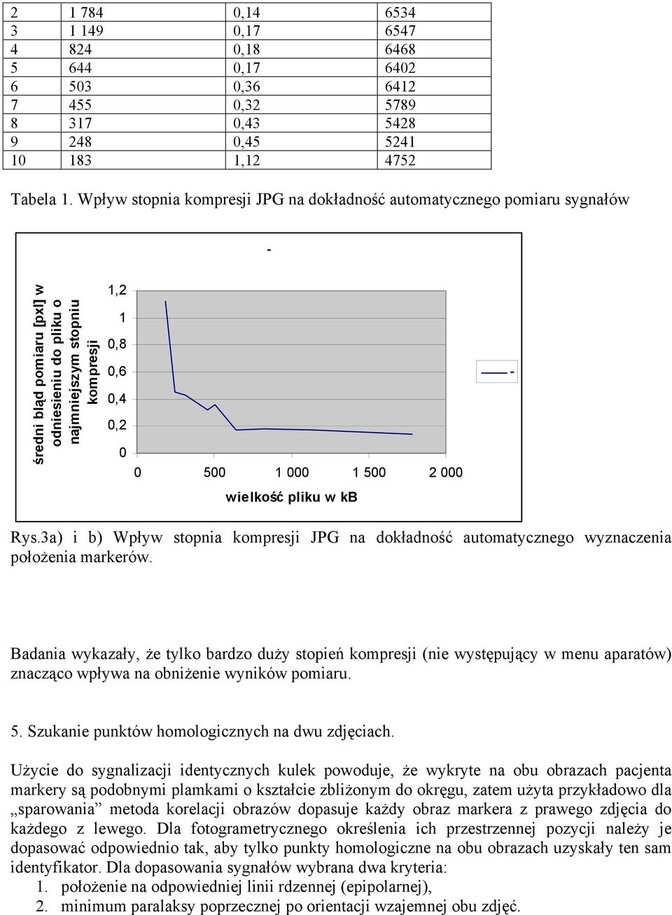 3a i b Wpłw stopia kompesji JG a dokładość automatczego wzaczeia położeia makeów. Badaia wkazał, że tlko badzo duż stopień kompesji ie wstępując w meu apaatów zacząco wpłwa a obiżeie wików pomiau. 5.