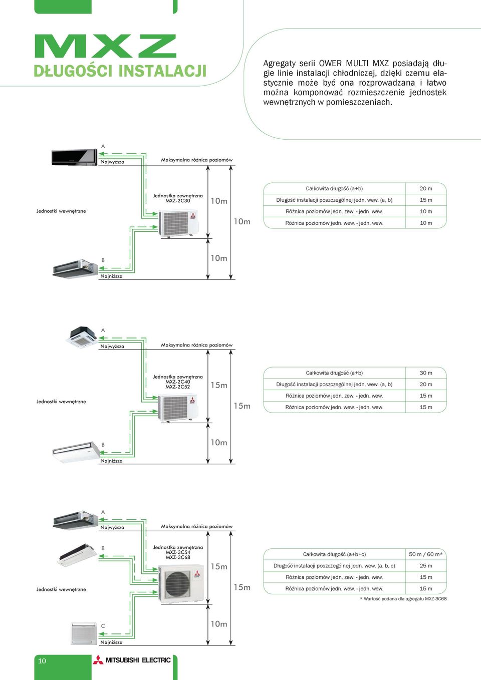 ętrzne Jednostk zewnętrzn MXZ-2C30 10m 10m Cłkowit długość (+b) Długość instlcji poszczególnej jedn. wew.