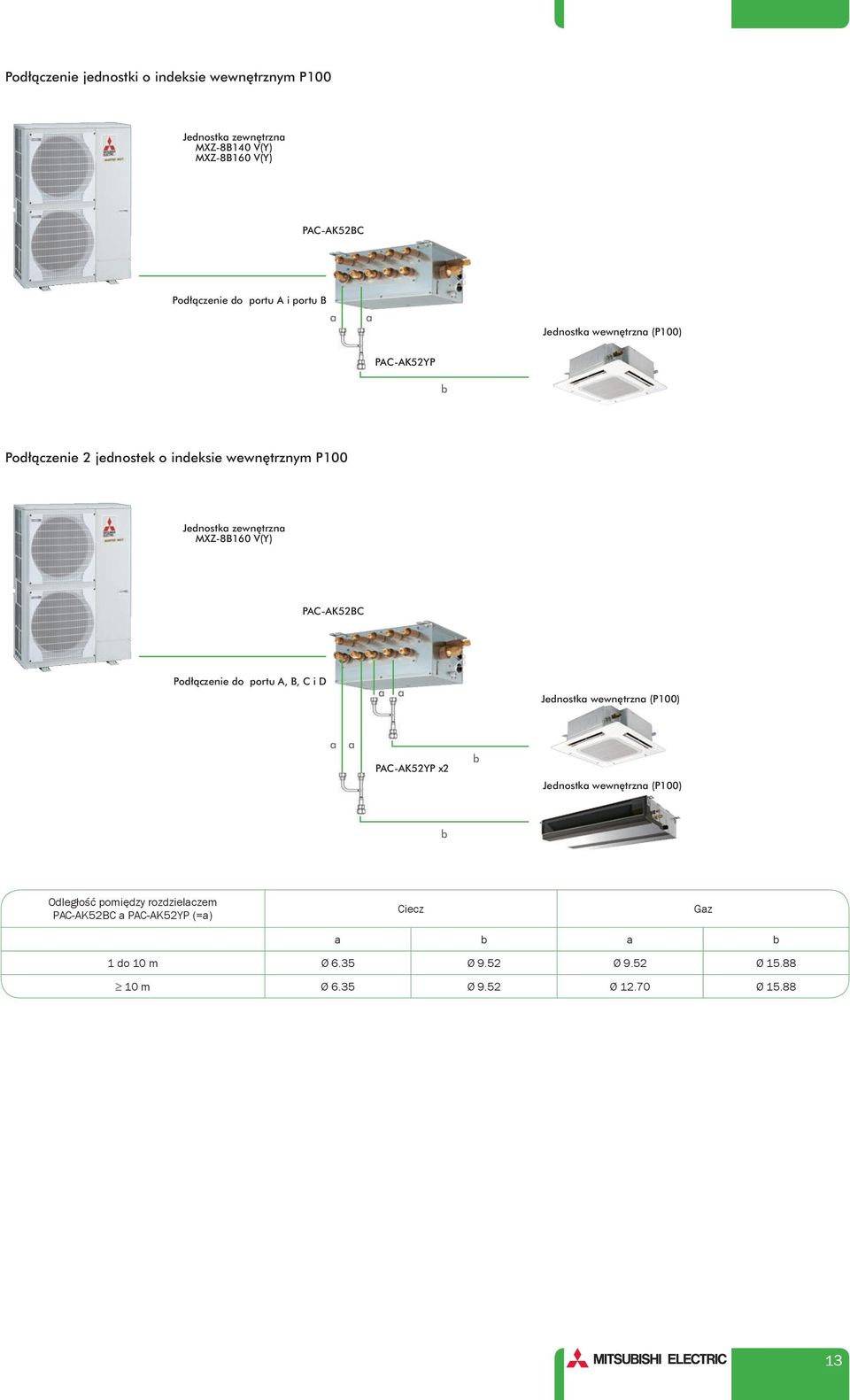 V(Y) PAC-AK52BC Podłączenie do portu A, B, C i D Jednostk wewnętrzn (P100) PAC-AK52YP x2 b Jednostk wewnętrzn (P100) b Odległość