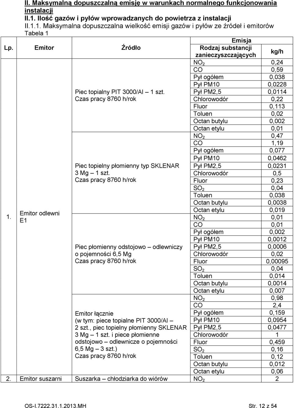 Czas pracy 8760 h/rok Piec płomienny odstojowo odlewniczy o pojemności 6,5 Mg Czas pracy 8760 h/rok zanieczyszczających NO 2 0,24 CO 0,59 Pył ogółem 0,038 Pył PM10 0,0228 Pył PM2,5 0,0114 Chlorowodór