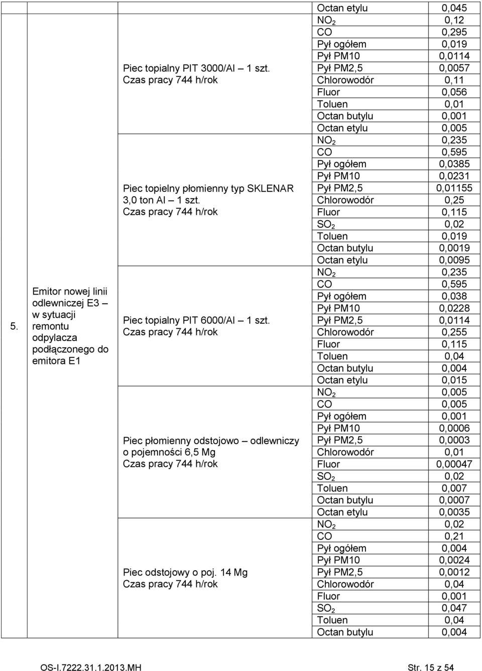 14 Mg Czas pracy 744 h/rok Octan etylu 0,045 NO 2 0,12 CO 0,295 Pył ogółem 0,019 Pył PM10 0,0114 Pył PM2,5 0,0057 Chlorowodór 0,11 Fluor 0,056 Toluen 0,01 Octan butylu 0,001 Octan etylu 0,005 NO 2