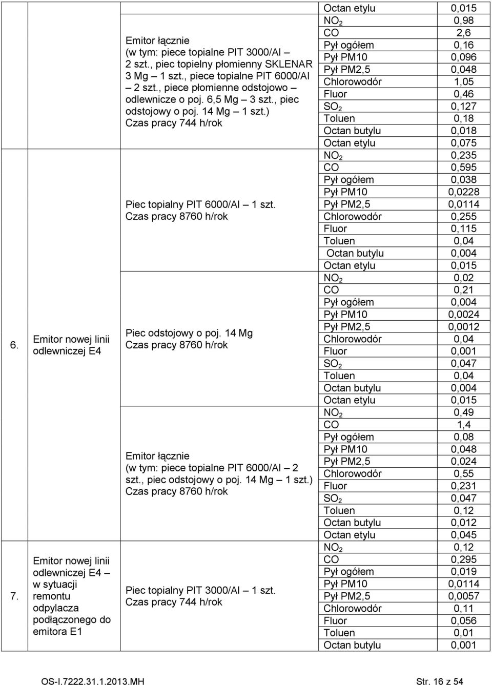 ) Czas pracy 744 h/rok Piec topialny PIT 6000/Al 1 szt. Czas pracy 8760 h/rok Piec odstojowy o poj. 14 Mg Czas pracy 8760 h/rok Emitor łącznie (w tym: piece topialne PIT 6000/Al 2 szt.