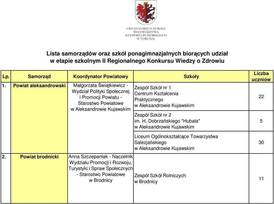 Powiat aleksandrowski Małgorzata Świątkiewicz - Wydział Polityki Społecznej i Promocji Powiatu - w Aleksandrowie Kujawskim nr 1 Centrum Kształcenia Praktycznego w