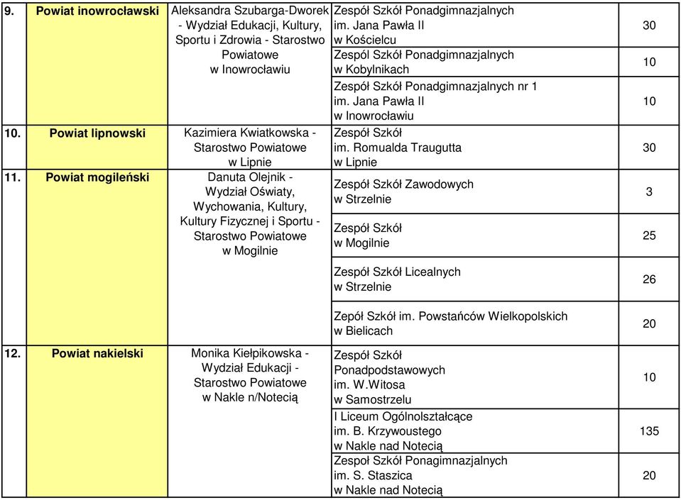 Jana Pawła II w Kościelcu Zespól Szkół Ponadgimnazjalnych w Kobylnikach Ponadgimnazjalnych nr 1 im. Jana Pawła II w Inowrocławiu im.