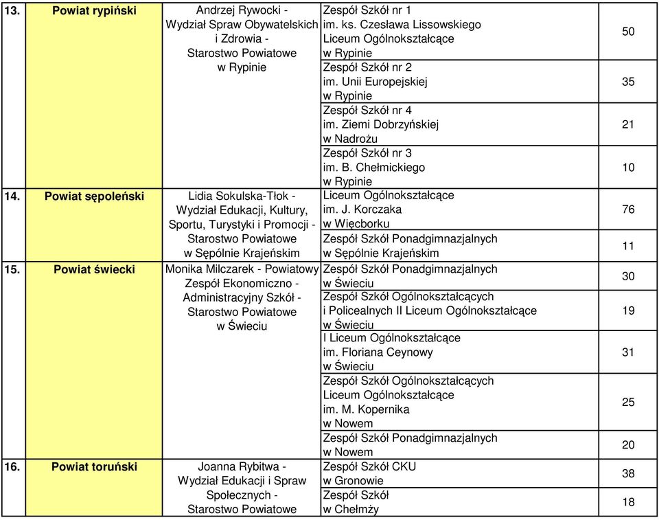 Milczarek - Powiatowy Zespół Ekonomiczno - Administracyjny Szkół - w Świeciu Joanna Rybitwa - Wydział Edukacji i Spraw Społecznych - nr 1 im. ks.