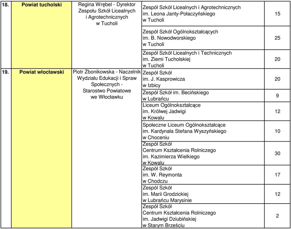 im. Leona Janty-Połaczyńskiego w Tucholi Ogólnokształcących im. B. Nowodworskiego w Tucholi Licealnych i Technicznych im. Ziemi Tucholskiej w Tucholi im. J. Kasprowicza w Izbicy im.