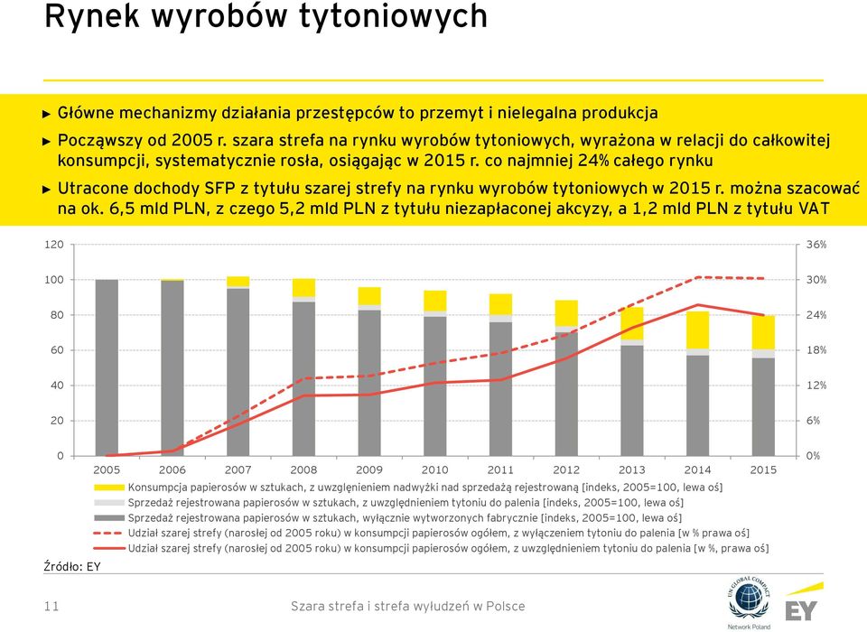 co najmniej 24% całego rynku Utracone dochody SFP z tytułu szarej strefy na rynku wyrobów tytoniowych w 215 r. można szacować na ok.