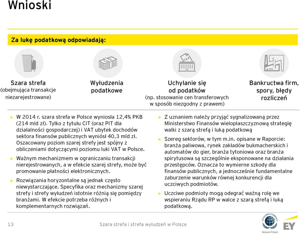 Tylko z tytułu CIT (oraz PIT dla działalności gospodarczej) i VAT ubytek dochodów sektora finansów publicznych wyniósł 4,3 mld zł.