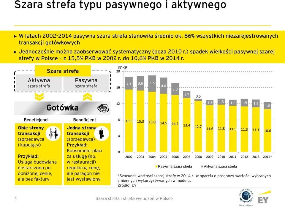 do 1,6% PKB w 214 r. Aktywna szara strefa Szara strefa Gotówka Pasywna szara strefa %PKB 2 16 12 3.2 3.6 4. 4. 3. 1.7.5 1.3 1.5 1.5 1.9 1.