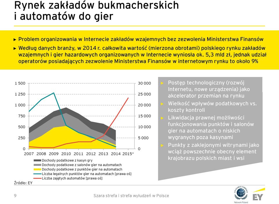 5,3 mld zł, jednak udział operatorów posiadających zezwolenie Ministerstwa Finansów w internetowym rynku to około 9% 1 5 1 25 1 75 5 25 27 28 29 21 211 212 213 214 215* Źródło: EY Dochody podatkowe z