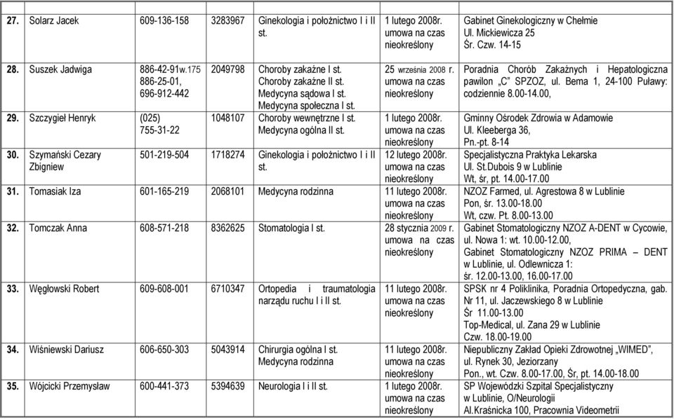 Szymański Cezary Zbigniew 2049798 Choroby zakaźne I Choroby zakaźne II Medycyna sądowa I Medycyna społeczna I 1048107 Choroby wewnętrzne I Medycyna ogólna II 501-219-504 1718274 Ginekologia i