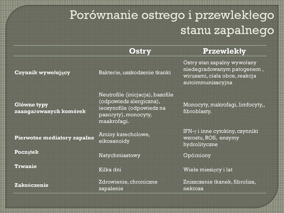 Aminy katecholowe, eikosanoidy Natychmiastowy Kilka dni Zdrowienie, chroniczne zapalenie Przewlekły Ostry stan zapalny wywołany niedegradowanym patogenem, wirusami, ciała