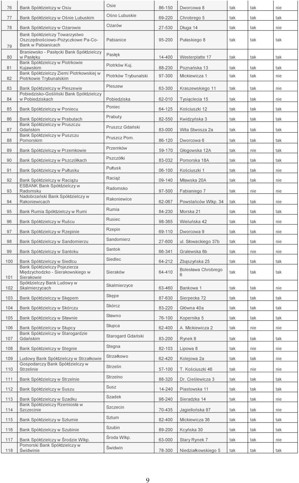 88-230 Poznańska 13 tak tak tak Piotrków Trybunalski 97-300 Mickiewicza 1 tak tak nie 83 Bank Spółdzielczy w Pleszewie Pleszew 63-300 Kraszewskiego 11 tak tak nie Pobiedzisko-Gośliński Bank