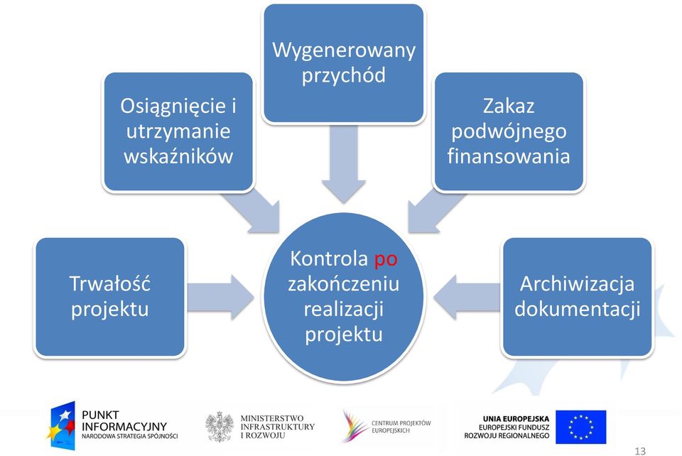 finansowania Trwałość projektu Kontrola po