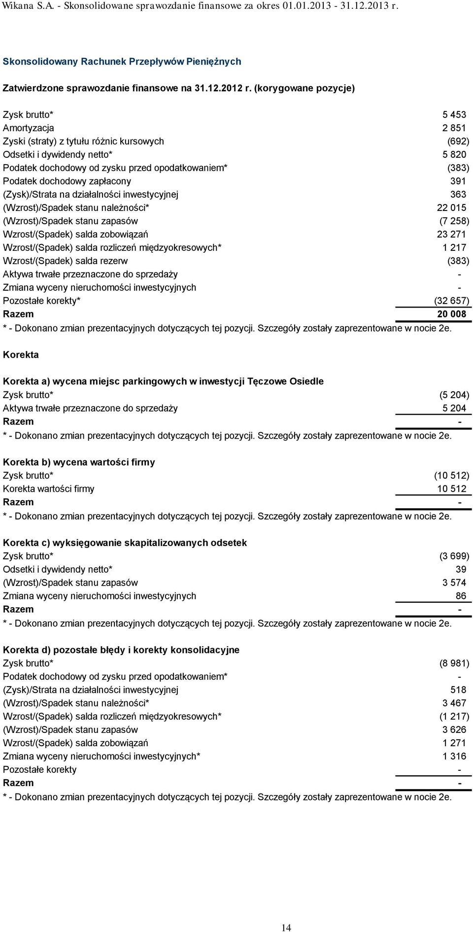 Podatek dochodowy zapłacony 391 (Zysk)/Strata na działalności inwestycyjnej 363 (Wzrost)/Spadek stanu należności* 22 015 (Wzrost)/Spadek stanu zapasów (7 258) Wzrost/(Spadek) salda zobowiązań 23 271