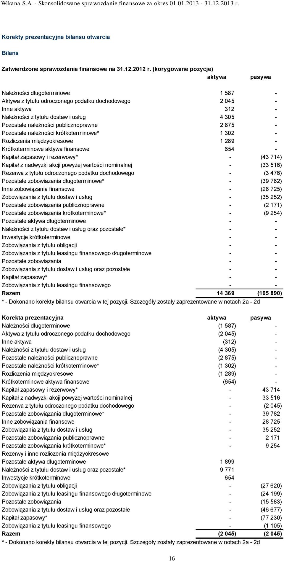 należności publicznoprawne 2 875 - Pozostałe należności krótkoterminowe* 1 302 - Rozliczenia międzyokresowe 1 289 - Krótkoterminowe aktywa finansowe 654 - Kapitał zapasowy i rezerwowy* - (43 714)