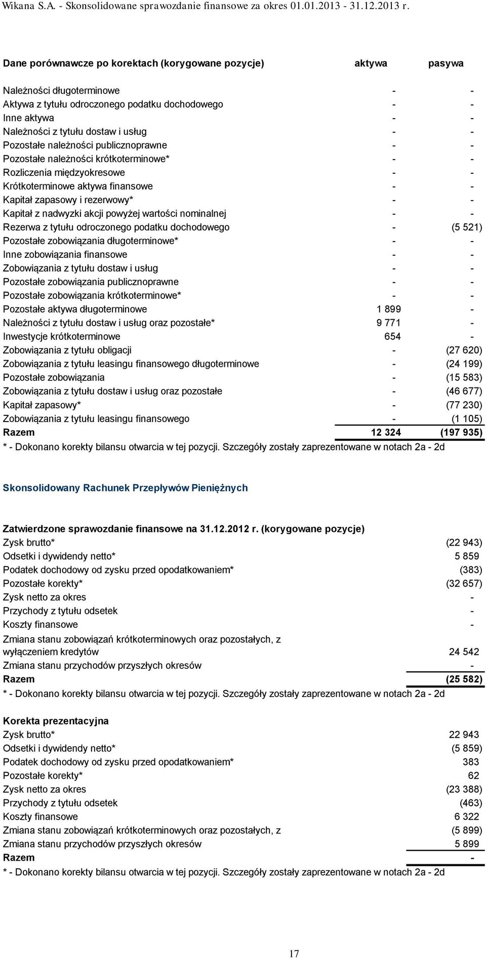 nadwyzki akcji powyżej wartości nominalnej - - Rezerwa z tytułu odroczonego podatku dochodowego - (5 521) Pozostałe zobowiązania długoterminowe* - - Inne zobowiązania finansowe - - Zobowiązania z