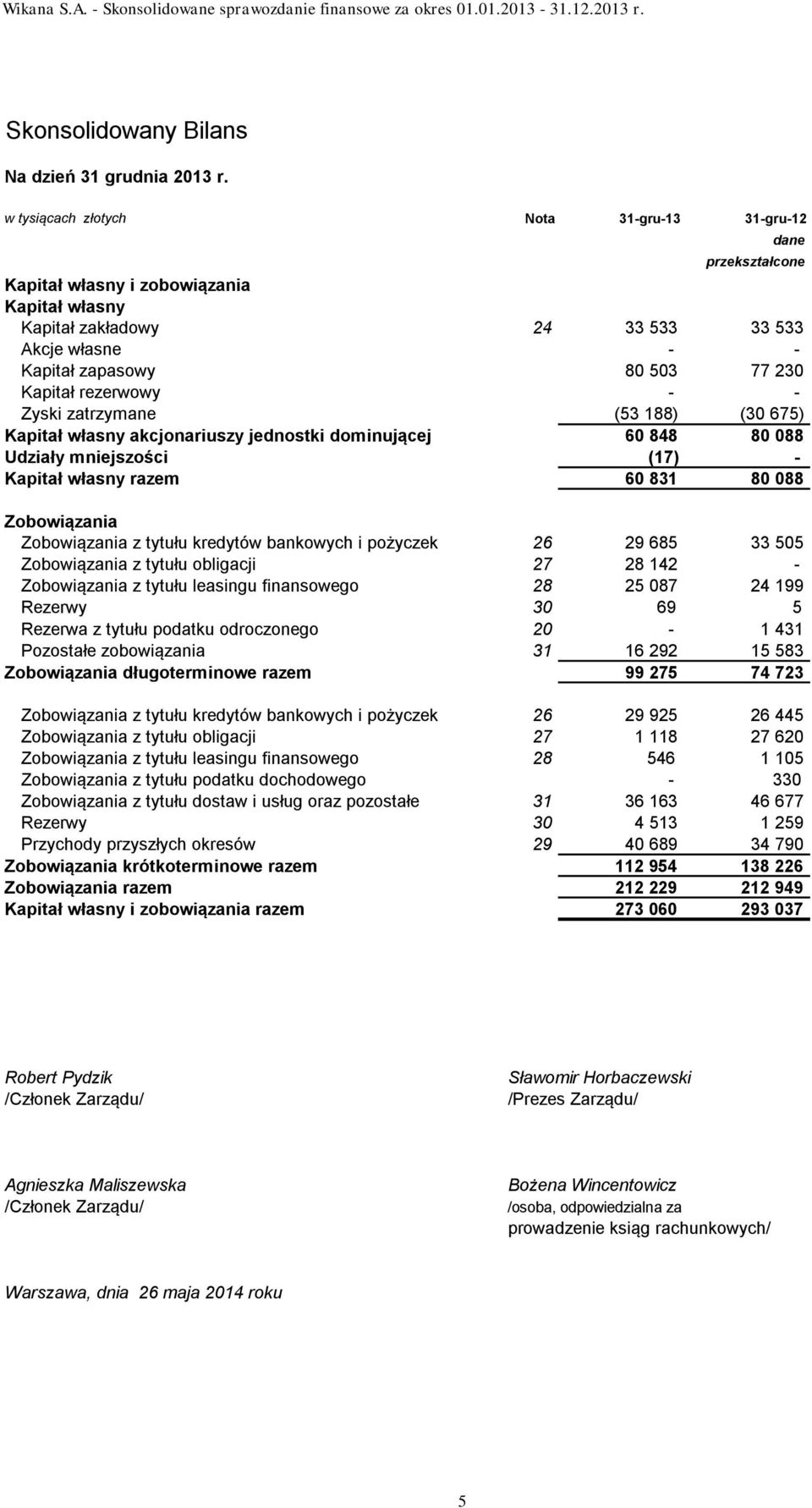 Kapitał rezerwowy - - Zyski zatrzymane (53 188) (30 675) Kapitał własny akcjonariuszy jednostki dominującej 60 848 80 088 Udziały mniejszości (17) - Kapitał własny razem 60 831 80 088 Zobowiązania