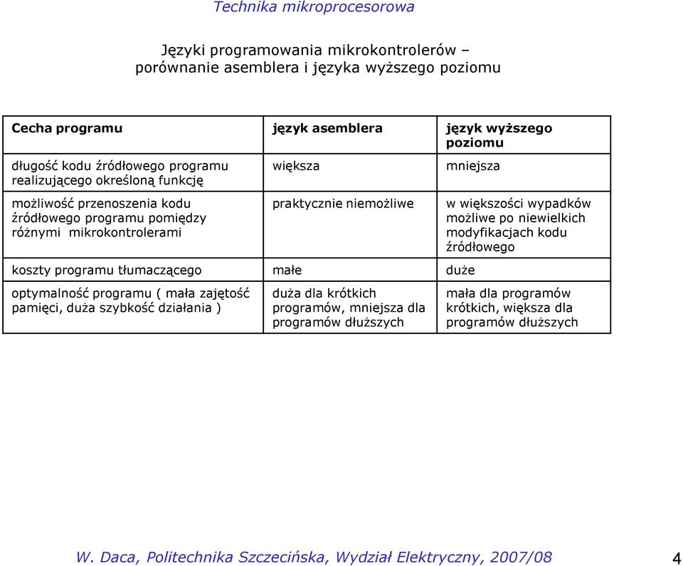 praktycznie niemożliwe koszty programu tłumaczącego małe duże optymalność programu ( mała zajętość pamięci, duża szybkość działania ) duża dla krótkich