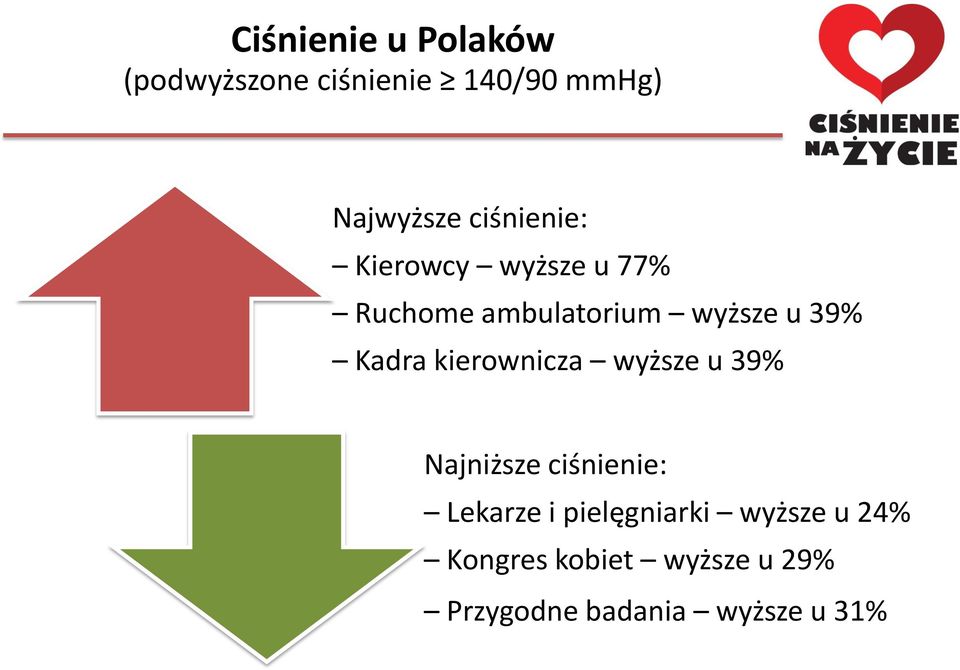 Kadra kierownicza wyższe u 39% Najniższe ciśnienie: Lekarze i