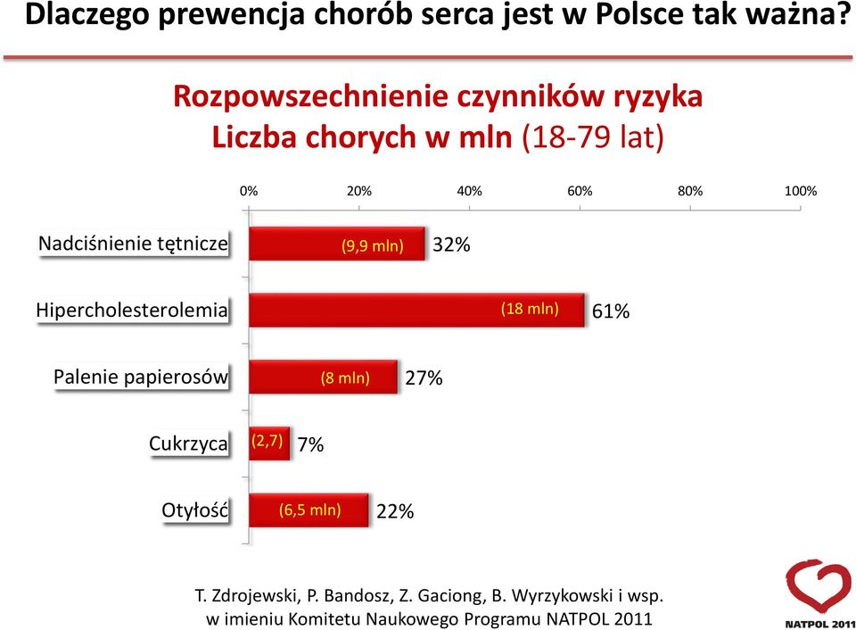 Nadciśnienie tętnicze (9,9 mln) 32% Hipercholesterolemia (18 mln) 61% Palenie papierosów (8 mln)