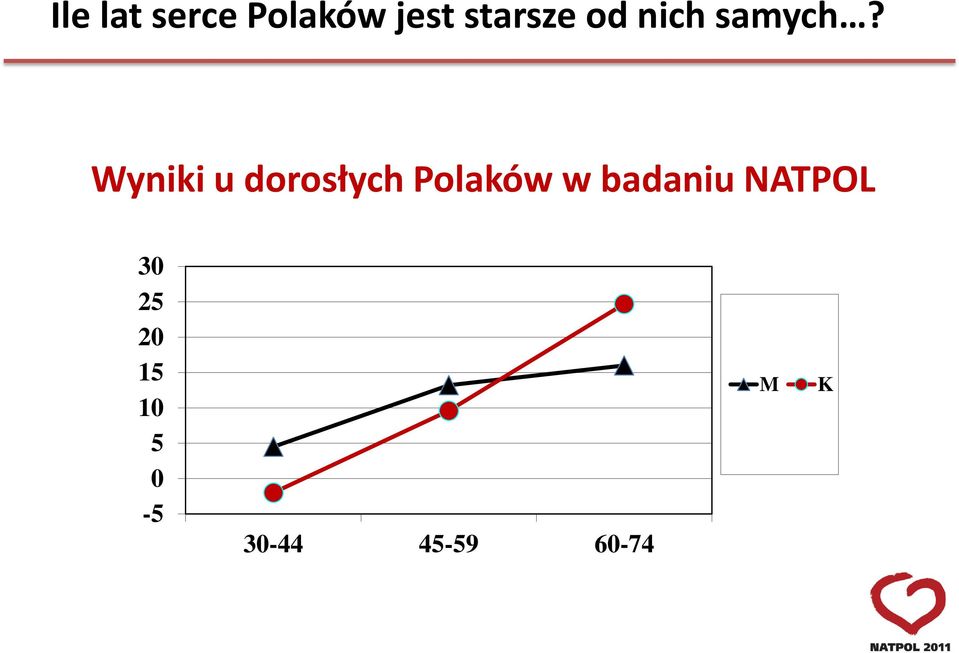 Wyniki u dorosłych Polaków w badaniu