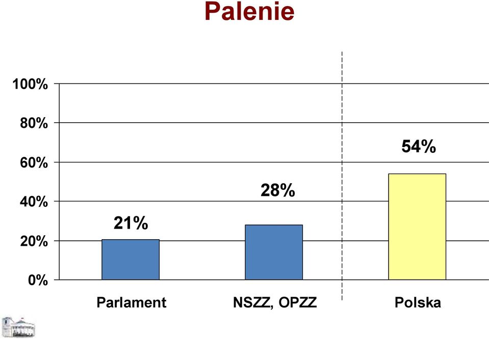 28% 54% 0%