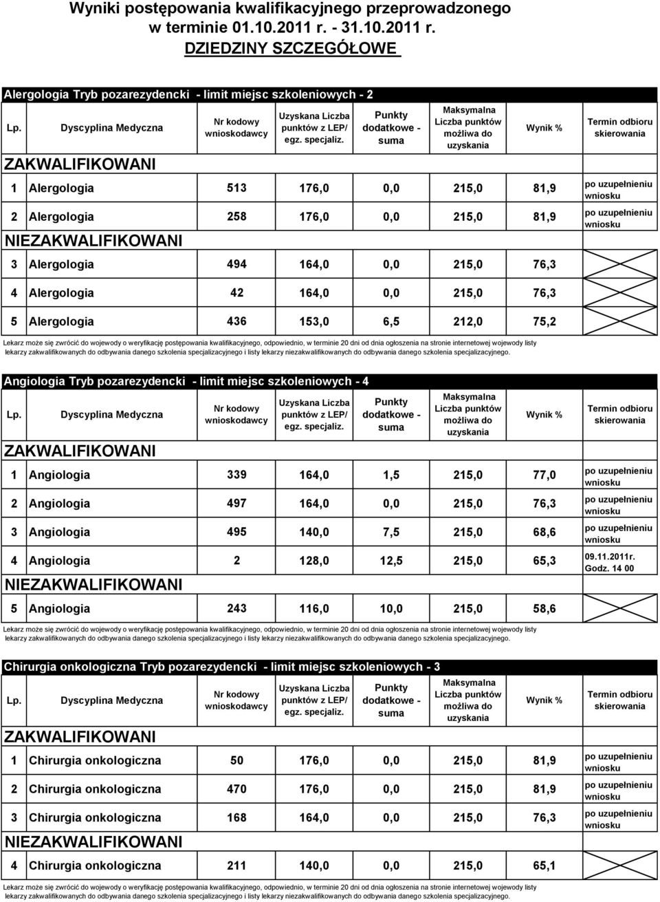 DZIEDZINY SZCZEGÓŁOWE Alergologia Tryb pozarezydencki - limit miejsc szkoleniowych - 2 1 Alergologia 513 176,0 0,0 215,0 81,9 2 Alergologia 258 176,0 0,0 215,0 81,9 NIE 3 Alergologia 494 164,0 0,0