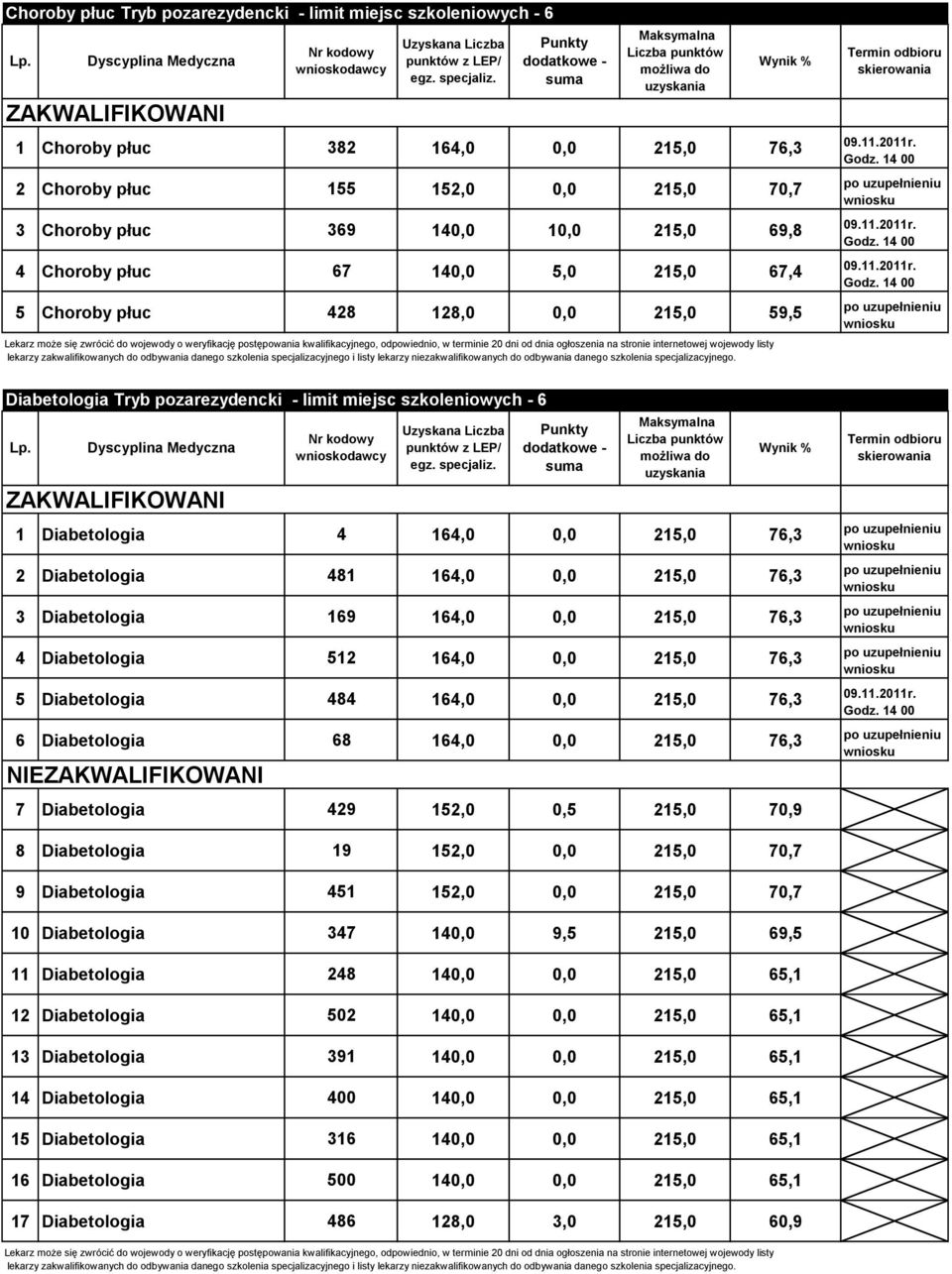 0,0 215,0 76,3 3 Diabetologia 169 164,0 0,0 215,0 76,3 4 Diabetologia 512 164,0 0,0 215,0 76,3 5 Diabetologia 484 164,0 0,0 215,0 76,3 6 Diabetologia 68 164,0 0,0 215,0 76,3 NIE 7 Diabetologia 429