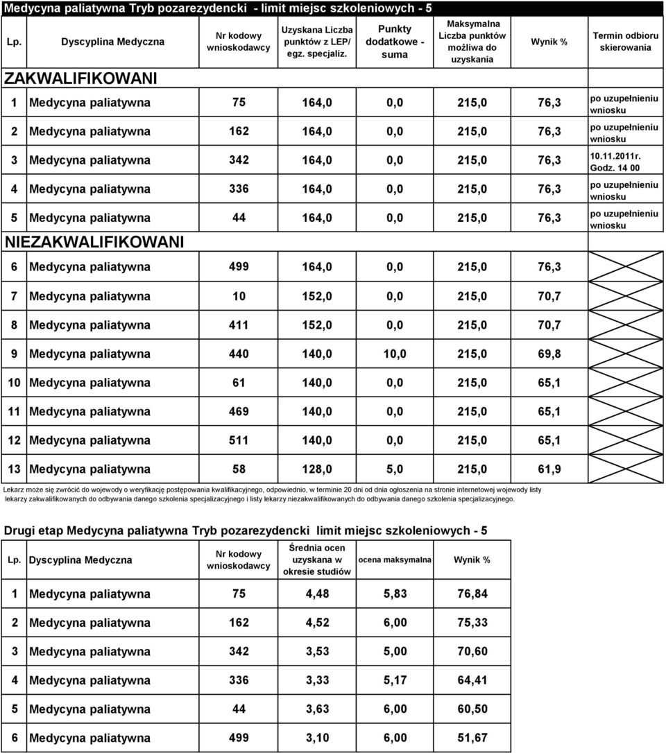 70,7 8 Medycyna paliatywna 411 152,0 0,0 215,0 70,7 9 Medycyna paliatywna 440 140,0 10,0 215,0 69,8 10 Medycyna paliatywna 61 140,0 0,0 215,0 65,1 11 Medycyna paliatywna 469 140,0 0,0 215,0 65,1 12