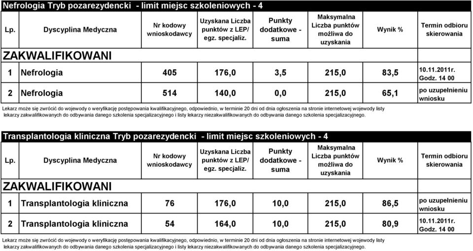 kliniczna Tryb pozarezydencki - limit miejsc szkoleniowych - 4 1 Transplantologia