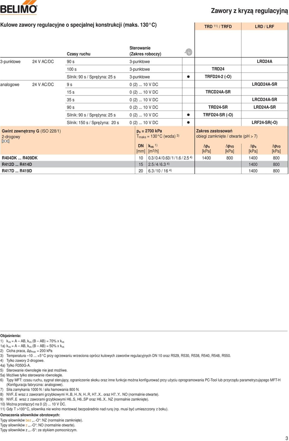 .. 10 V DC LRQD24A-SR Gwint zewnętrzny G (ISO 228/1) 15 s 0 (2)... 10 V DC TRCD24A-SR 35 s 0 (2)... 10 V DC LRCD24A-SR 90 s 0 (2)... 10 V DC TRD24-SR LRD24A-SR Silnik: 90 s / Sprężyna: 25 s 0 (2).