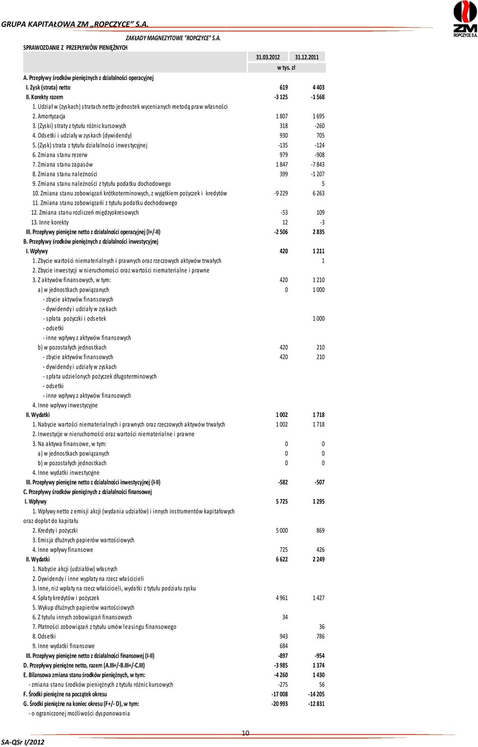 (Zyski) straty z tytułu różnic kursowych 318-260 4. Odsetki i udziały w zyskach (dywidendy) 930 705 5. (Zysk) strata z tytułu działalności inwestycyjnej -135-124 6. Zmiana stanu rezerw 979-908 7.