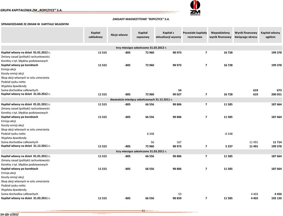 Kapitał własny na dzieo 01.01.2012 r. 11 515-805 72 960 98 973 7 16 728 199 378 Zmiany zasad (polityki) rachunkowości 0 Korekty z tyt.