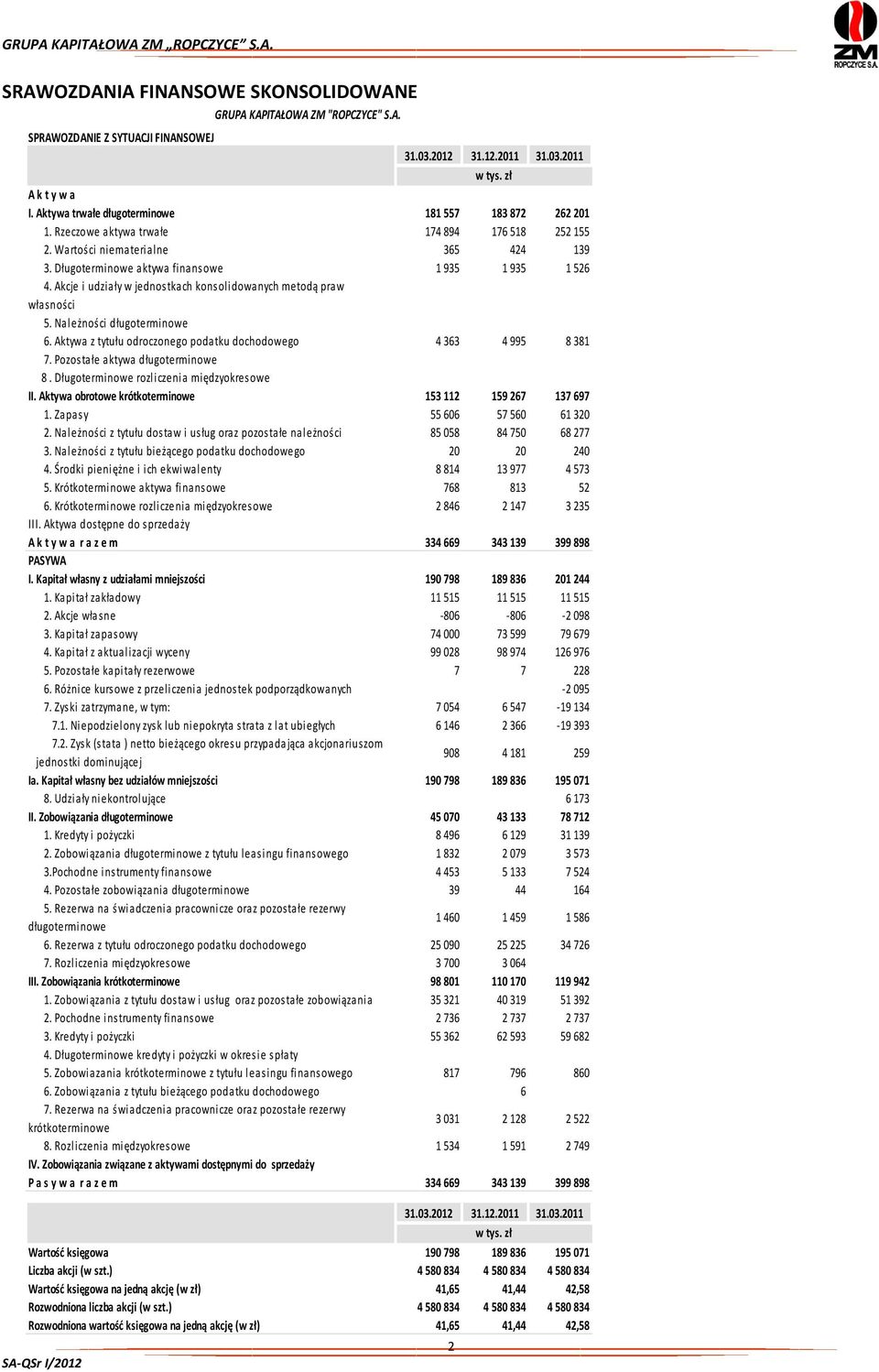 Akcje i udziały w jednostkach konsolidowanych metodą praw własności 5. Należności długoterminowe 6. Aktywa z tytułu odroczonego podatku dochodowego 4 363 4 995 8 381 7.