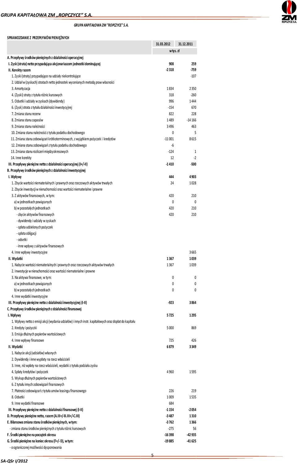 Udział w (zyskach) stratach netto jednostek wycenianych metodą praw własności 3. Amortyzacja 1 834 2 350 4. (Zyski) straty z tytułu różnic kursowych 318-260 5.