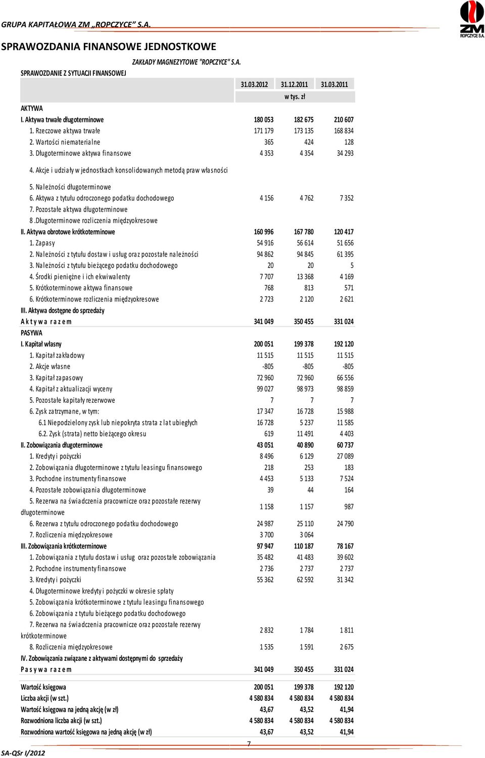 Akcje i udziały w jednostkach konsolidowanych metodą praw własności 5. Należności długoterminowe 6. Aktywa z tytułu odroczonego podatku dochodowego 4 156 4 762 7 352 7.