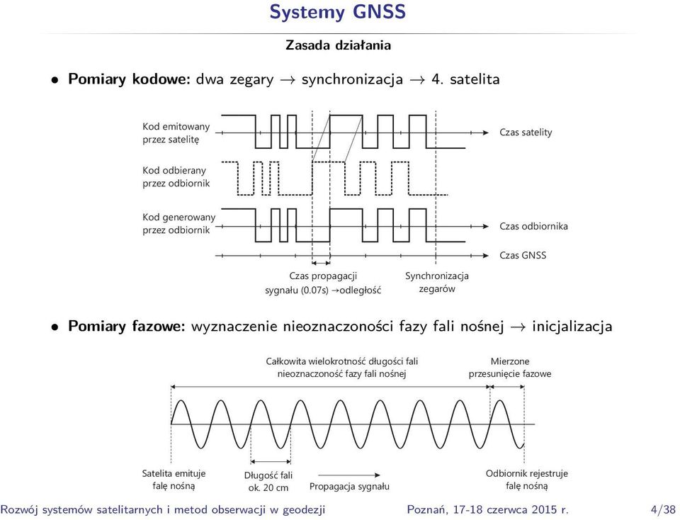 (0.07s) odległość Synchronizacja zegarów Pomiary fazowe: wyznaczenie nieoznaczoności fazy fali nośnej inicjalizacja Całkowita wielokrotność długości fali