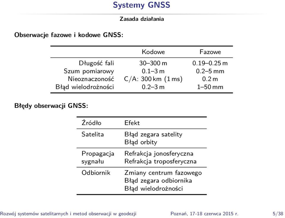 2 3 m 1 50 mm Źródło Satelita Propagacja sygnału Odbiornik Efekt Błąd zegara satelity Błąd orbity Refrakcja jonosferyczna Refrakcja