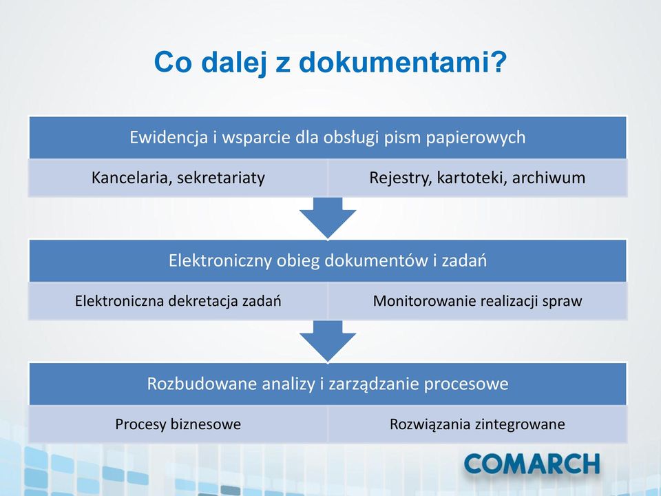 Rejestry, kartteki, archiwum Elektrniczny bieg dkumentów i zadań