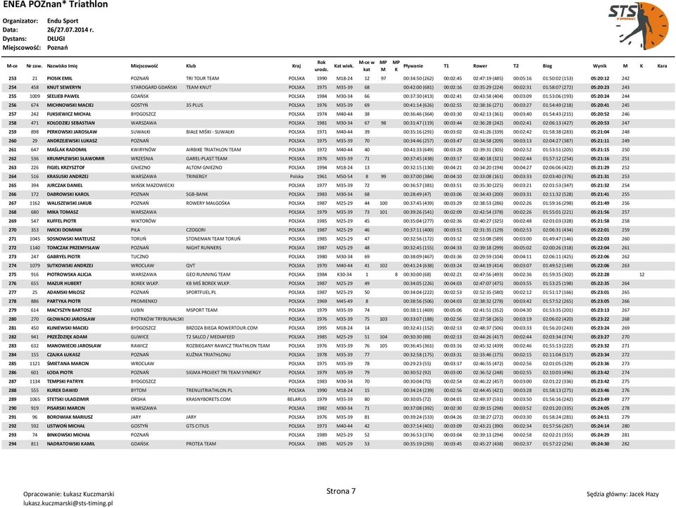 STAROGARD GDAOSI TEA NUT POLSA 1975 35-39 68 00:42:00 (681) 00:02:16 02:35:29 (224) 00:02:31 01:58:07 (272) 05:20:23 243 255 1009 SEELIEB PAWEŁ GDAOS POLSA 1984 30-34 66 00:37:30 (413) 00:02:41