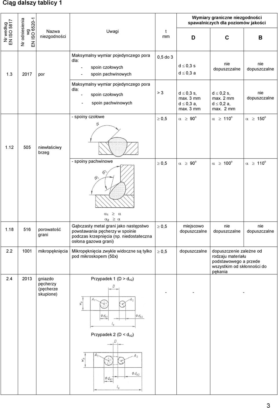 czołowe > 3 d 0,3 s, d 0,3 a, d 0,2 s, d 0,2 a, α 90 o α 110 o α 150 o 1.12 505 właściwy brzeg spoiny pachwinowe α 90 o α 100 o α 110 o α 1 α α 2 α 1.