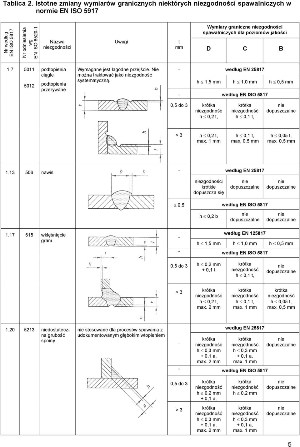 według EN 25817 h 1,5 mm h 1,0 mm h 0,5 mm według 0,5 do 3 zgodność h 0,2, zgodność h 0,1, > 3 h 0,2, max. 1 mm h 0,1, max. 0,5 mm h 0,05, max. 0,5 mm 1.