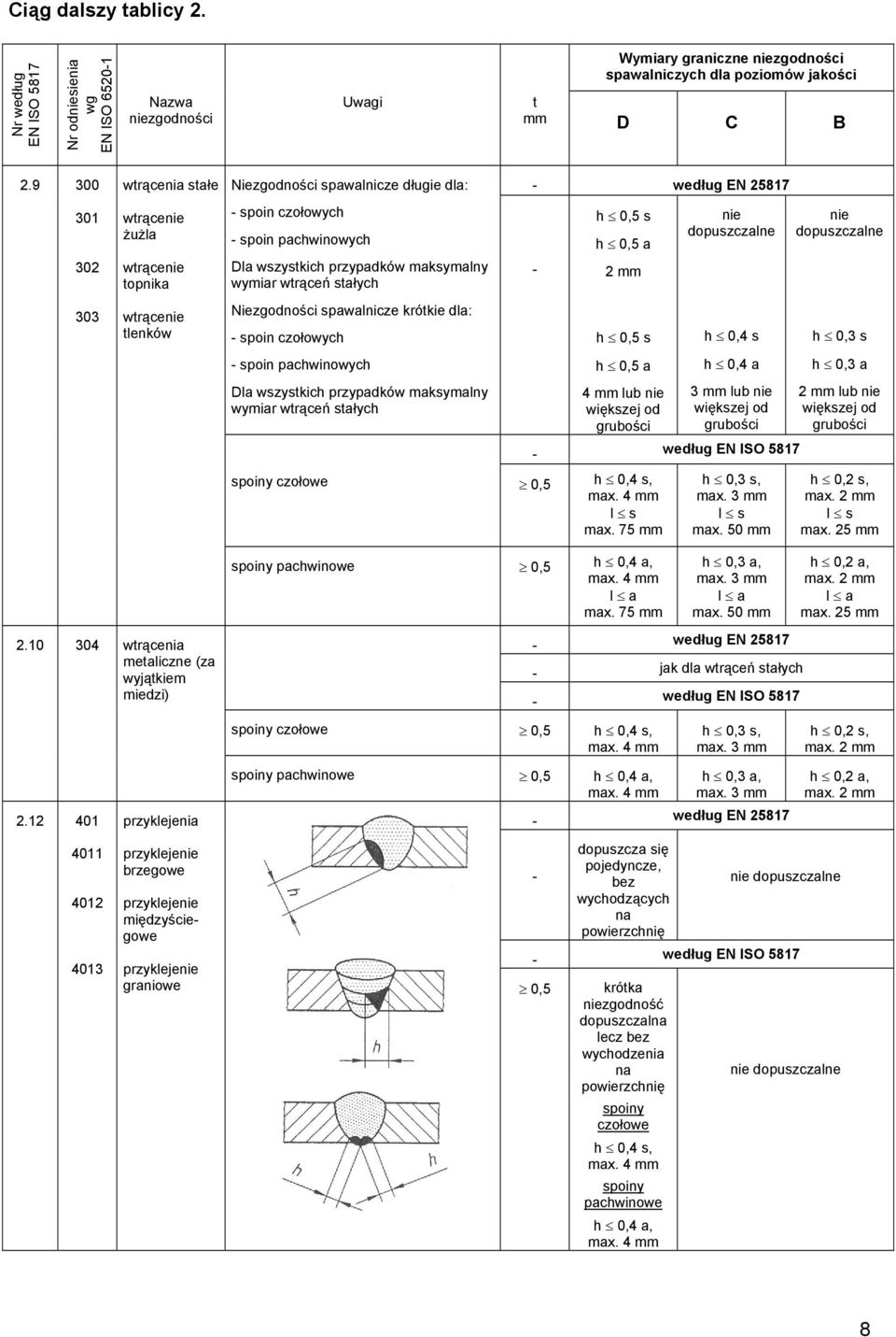Niezgodności spawalnicze krókie dla: spoin czołowych spoin pachwinowych Dla wszyskich przypadków maksymalny wymiar wrąceń sałych według EN 25817 h 0,5 s h 0,5 a 2 mm h 0,5 s h 0,5 a 4 mm lub większej