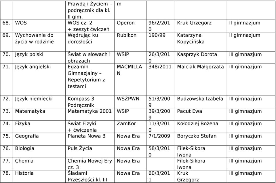 Język niemiecki Kompass 3 WSŻPWN 51/3/2 Budzowska Izabela II Podręcznik 73. Matematyka Matematyka 21 WSiP 3/3/2 Pacut Ewa II 74. Fizyka Świat Fizyki ZamKor 11/3/21 Kołodziej II 75.